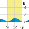 Coupon Bight tide chart for Wednesday, March 3, 2021