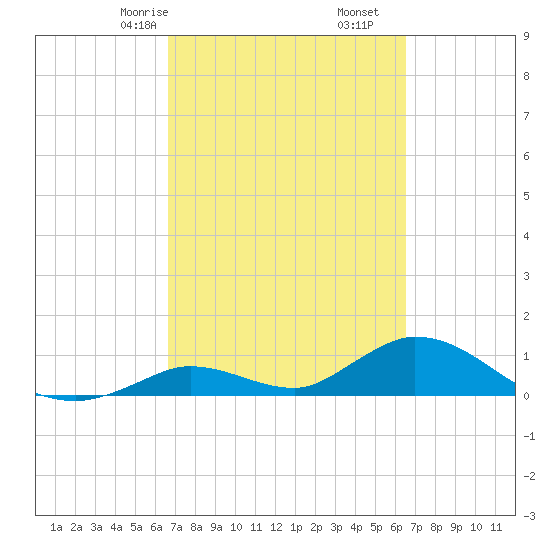 Coupon Bight tide chart for Tuesday, March 9, 2021