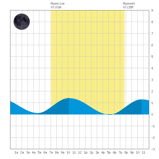 Coupon Bight tide chart for Sunday, April 11, 2021