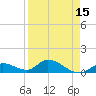 Coupon Bight tide chart for Thursday, April 15, 2021