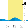 Coupon Bight tide chart for Friday, April 16, 2021