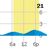 Coupon Bight tide chart for Wednesday, April 21, 2021