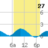 Coupon Bight tide chart for Tuesday, April 27, 2021