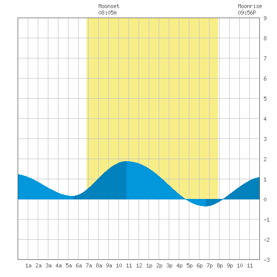Coupon Bight tide chart for Wednesday, April 28, 2021
