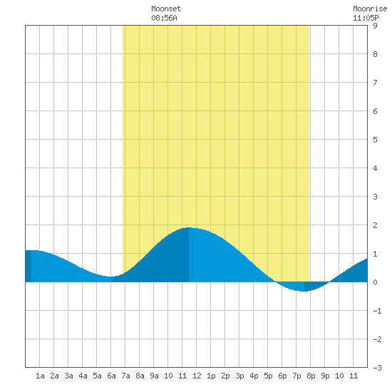 Coupon Bight tide chart for Thursday, April 29, 2021