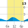 Coupon Bight tide chart for Thursday, May 13, 2021