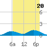 Coupon Bight tide chart for Thursday, May 20, 2021