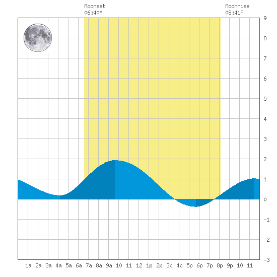 Coupon Bight tide chart for Wednesday, May 26, 2021