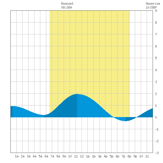 Coupon Bight tide chart for Friday, May 28, 2021