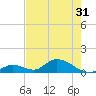 Coupon Bight tide chart for Monday, May 31, 2021