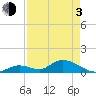 Coupon Bight tide chart for Monday, May 3, 2021