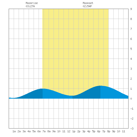 Coupon Bight tide chart for Wednesday, May 5, 2021
