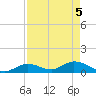 Coupon Bight tide chart for Wednesday, May 5, 2021