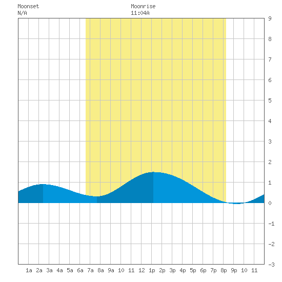 Coupon Bight tide chart for Tuesday, June 15, 2021