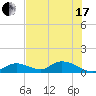Coupon Bight tide chart for Thursday, June 17, 2021