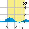 Coupon Bight tide chart for Tuesday, June 22, 2021