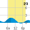 Coupon Bight tide chart for Wednesday, June 23, 2021