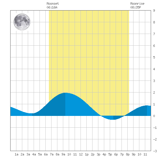 Coupon Bight tide chart for Thursday, June 24, 2021