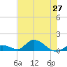 Coupon Bight tide chart for Sunday, June 27, 2021