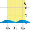 Coupon Bight tide chart for Thursday, June 3, 2021
