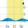 Coupon Bight tide chart for Friday, June 4, 2021