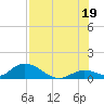 Coupon Bight tide chart for Monday, July 19, 2021