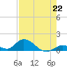 Coupon Bight tide chart for Thursday, July 22, 2021
