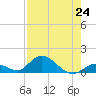 Coupon Bight tide chart for Saturday, July 24, 2021