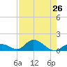 Coupon Bight tide chart for Monday, July 26, 2021