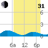 Coupon Bight tide chart for Saturday, July 31, 2021