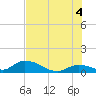 Coupon Bight tide chart for Sunday, July 4, 2021