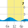 Coupon Bight tide chart for Wednesday, July 7, 2021