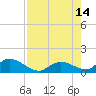 Coupon Bight tide chart for Saturday, August 14, 2021