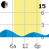 Coupon Bight tide chart for Sunday, August 15, 2021