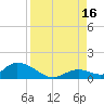 Coupon Bight tide chart for Monday, August 16, 2021