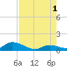 Coupon Bight tide chart for Sunday, August 1, 2021