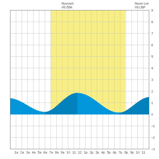 Coupon Bight tide chart for Tuesday, August 24, 2021