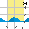 Coupon Bight tide chart for Tuesday, August 24, 2021