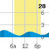 Coupon Bight tide chart for Saturday, August 28, 2021