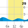 Coupon Bight tide chart for Sunday, August 29, 2021