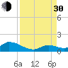 Coupon Bight tide chart for Monday, August 30, 2021