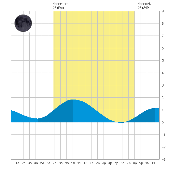 Coupon Bight tide chart for Sunday, August 8, 2021