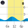 Coupon Bight tide chart for Sunday, August 8, 2021
