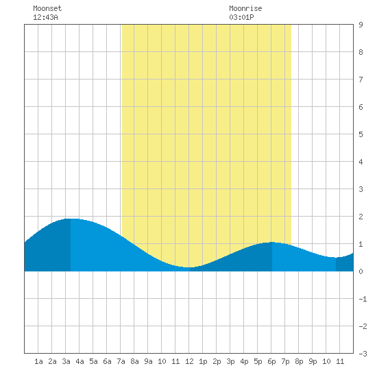 Coupon Bight tide chart for Tuesday, September 14, 2021