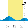 Coupon Bight tide chart for Friday, September 17, 2021