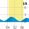 Coupon Bight tide chart for Sunday, September 19, 2021