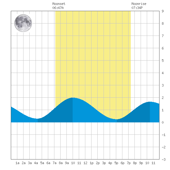 Coupon Bight tide chart for Monday, September 20, 2021
