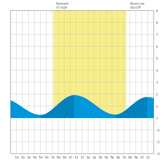 Coupon Bight tide chart for Tuesday, September 21, 2021