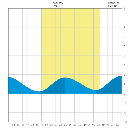 Coupon Bight tide chart for Thursday, September 23, 2021