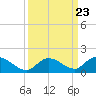 Coupon Bight tide chart for Thursday, September 23, 2021
